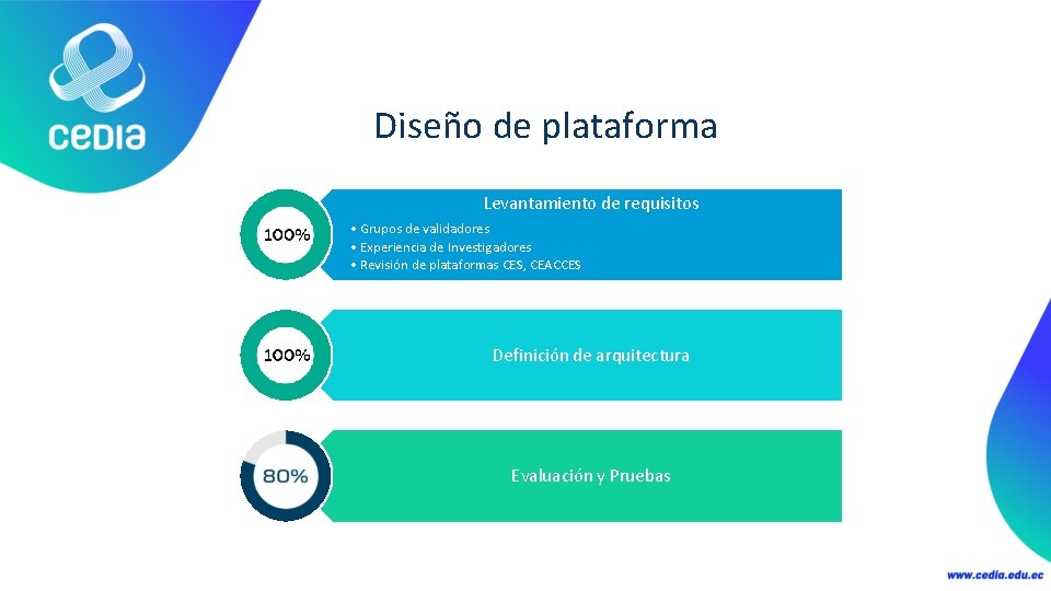 Diseño de plataforma Levantamiento de requisitos • Grupos de validadores • Experiencia de Investigadores