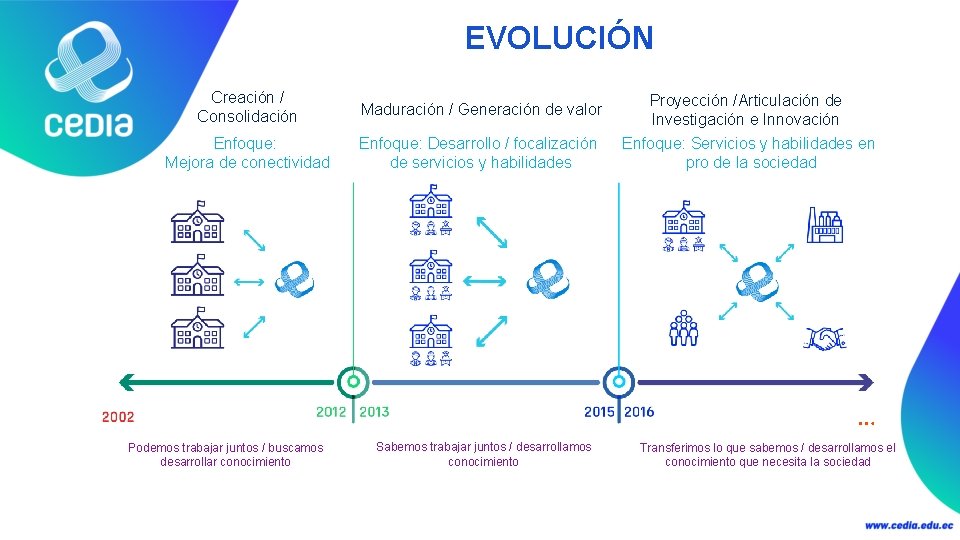 EVOLUCIÓN Creación / Consolidación Maduración / Generación de valor Proyección /Articulación de Investigación e