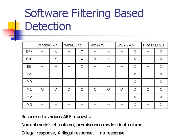 Software Filtering Based Detection Windows XP Win. ME / 9 x Win 2 K/NT Software Filtering Based Detection Windows XP Win. ME / 9 x Win 2 K/NT