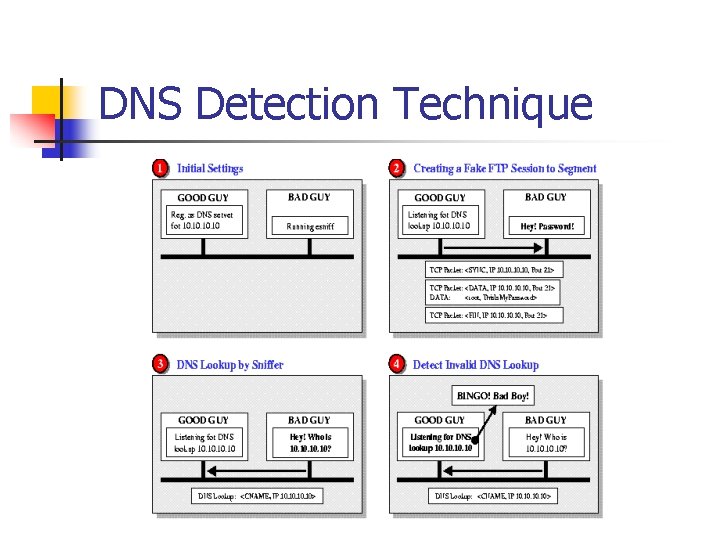 DNS Detection Technique DNS Detection Technique