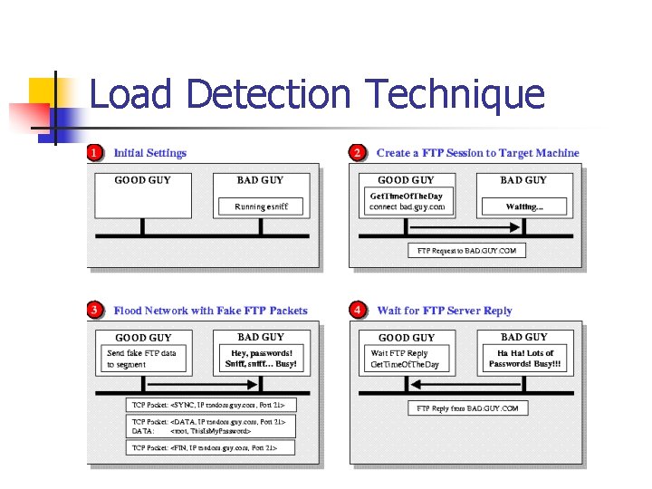 Load Detection Technique Load Detection Technique