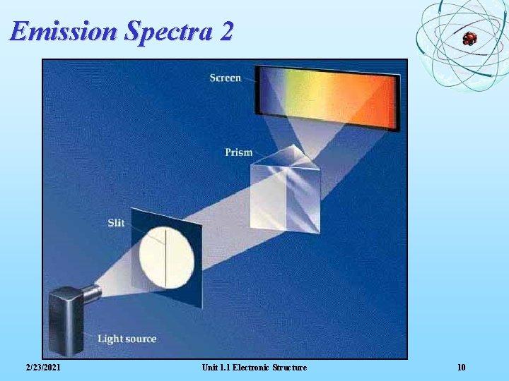 Emission Spectra 2 2/23/2021 Unit 1. 1 Electronic Structure 10 