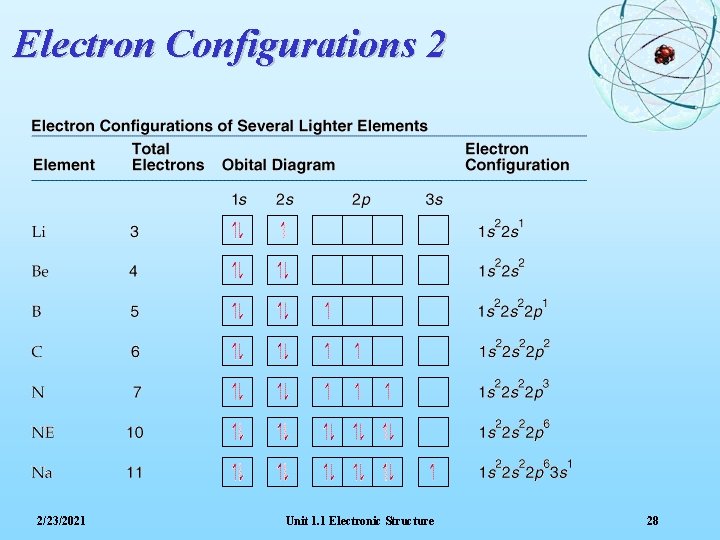 Electron Configurations 2 2/23/2021 Unit 1. 1 Electronic Structure 28 