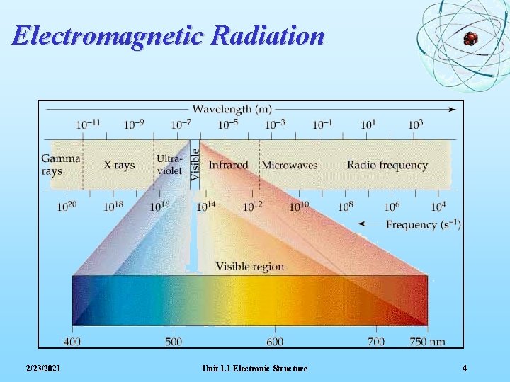 Electromagnetic Radiation 2/23/2021 Unit 1. 1 Electronic Structure 4 