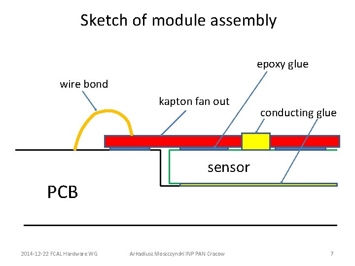 Sketch of module assembly epoxy glue wire bond kapton fan out conducting glue sensor
