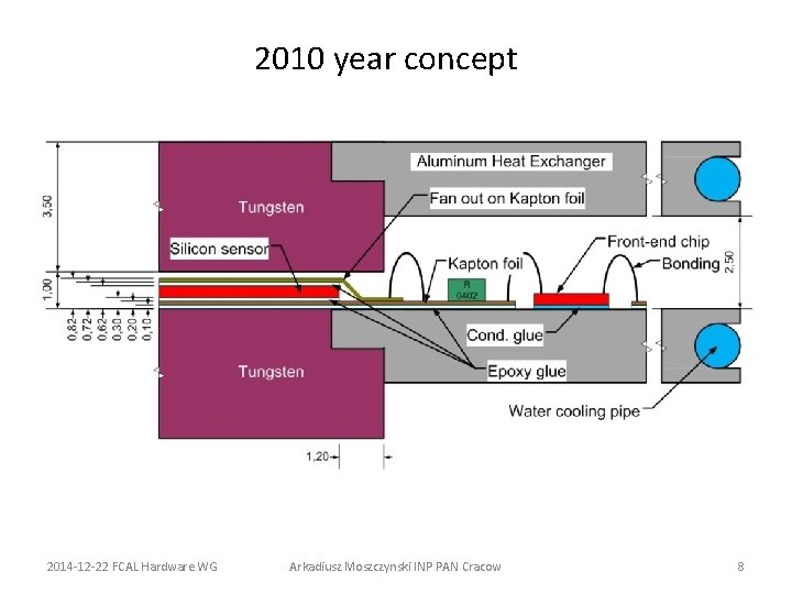 2010 year concept 2014 -12 -22 FCAL Hardware WG Arkadiusz Moszczynski INP PAN Cracow