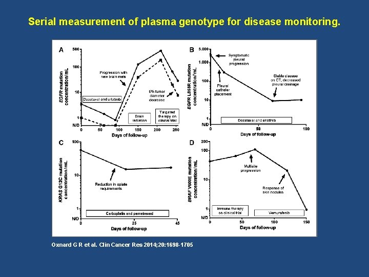 Serial measurement of plasma genotype for disease monitoring. Oxnard G R et al. Clin