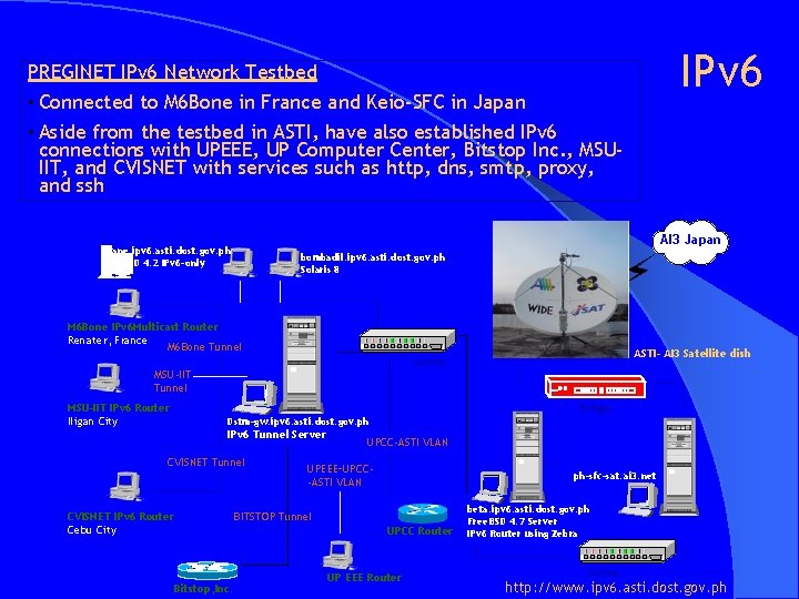 IPv 6 PREGINET IPv 6 Network Testbed • Connected to M 6 Bone in