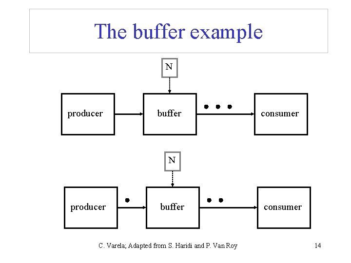 The buffer example N producer buffer consumer N producer buffer C. Varela; Adapted from The buffer example N producer buffer consumer N producer buffer C. Varela; Adapted from