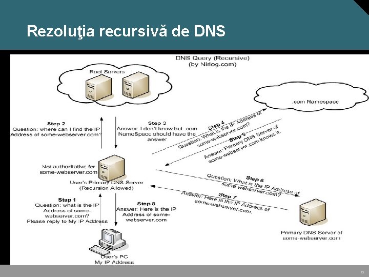 Rezoluţia recursivă de DNS 19 
