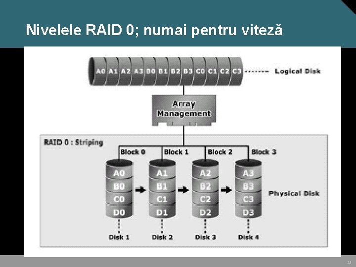 Nivelele RAID 0; numai pentru viteză 23 