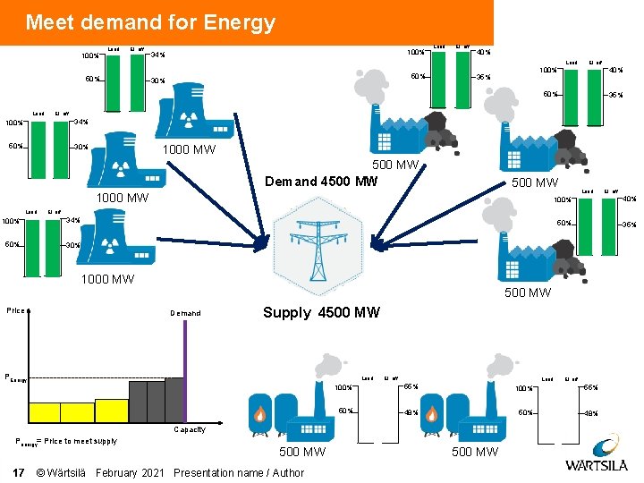 Meet demand for Energy 100% Load El. eff 50% Load 100% 34% Load El.