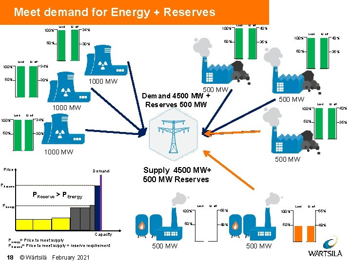 Meet demand for Energy + Reserves 100% Load El. eff 50% Load 100% 34%