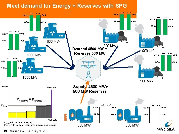 Meet demand for Energy + Reserves with SPG 100% Load El. eff 50% Load