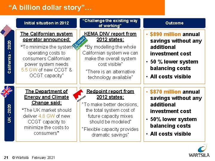 UK - 2020 California - 2020 “A billion dollar story”… 21 Initial situation in