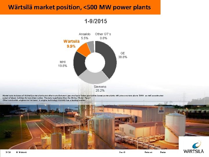 Wärtsilä market position, <500 MW power plants 1 -9/2015 Ansaldo 5. 5% Wärtsilä 9.