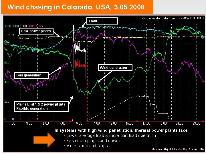 Wind chasing in Colorado, USA, 3. 05. 2008 Grid operator data from: Load Coal