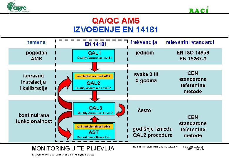 QA/QC AMS IZVOĐENJE EN 14181 MONITORING U TE PLJEVLJA Copyright © RACI d. o.