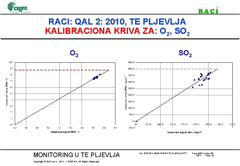 RACI: QAL 2: 2010, TE PLJEVLJA KALIBRACIONA KRIVA ZA: O 2, SO 2 MONITORING