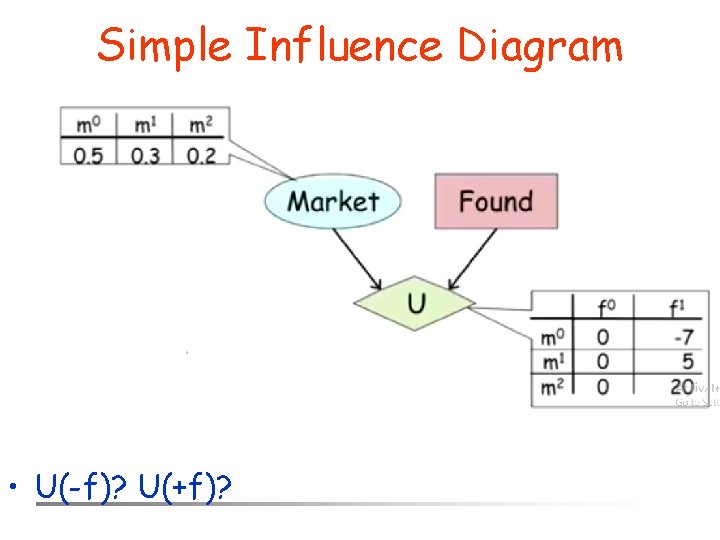 Simple Influence Diagram • U(-f)? U(+f)? 