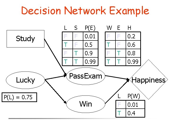 Decision Network Example Study Lucky P(L) = 0. 75 L F T F S