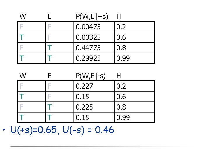 W F T F E F F T P(W, E|+s) 0. 00475 0. 00325