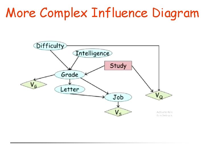 More Complex Influence Diagram 