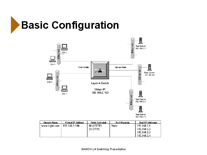 Basic Configuration NANOG L 4 Switching Presentation 