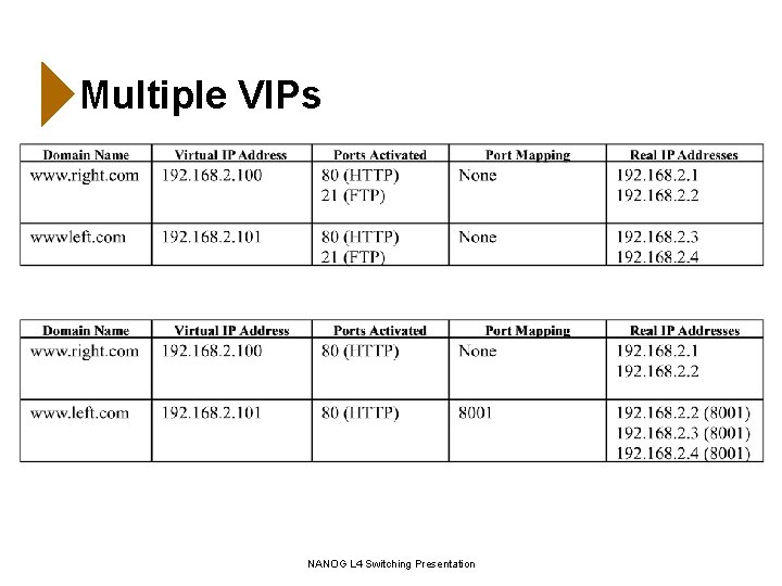 Multiple VIPs NANOG L 4 Switching Presentation 