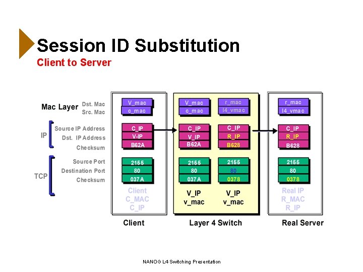 Session ID Substitution Client to Server NANOG L 4 Switching Presentation 