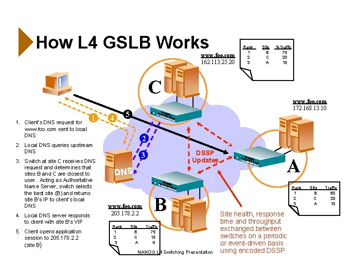 How L 4 GSLB Works www. foo. com 162. 113. 25. 20 Rank 1