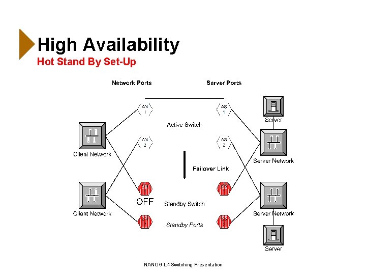 High Availability Hot Stand By Set-Up NANOG L 4 Switching Presentation 