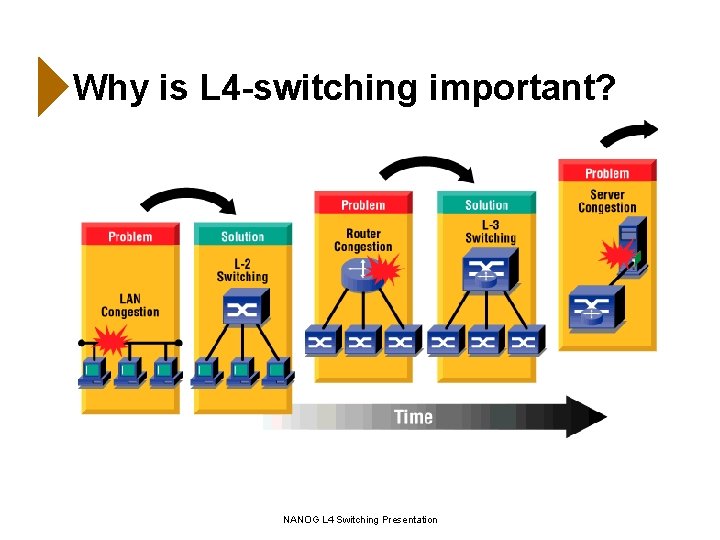 Why is L 4 -switching important? NANOG L 4 Switching Presentation 