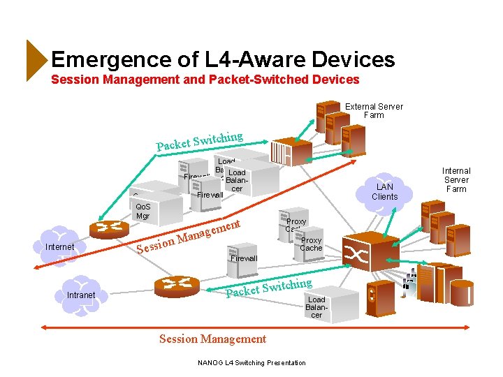 Emergence of L 4 -Aware Devices Session Management and Packet-Switched Devices External Server Farm