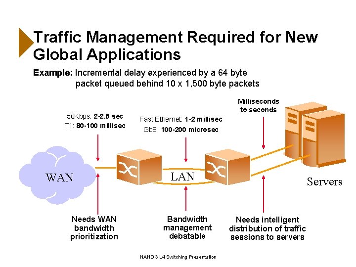 Traffic Management Required for New Global Applications Example: Incremental delay experienced by a 64