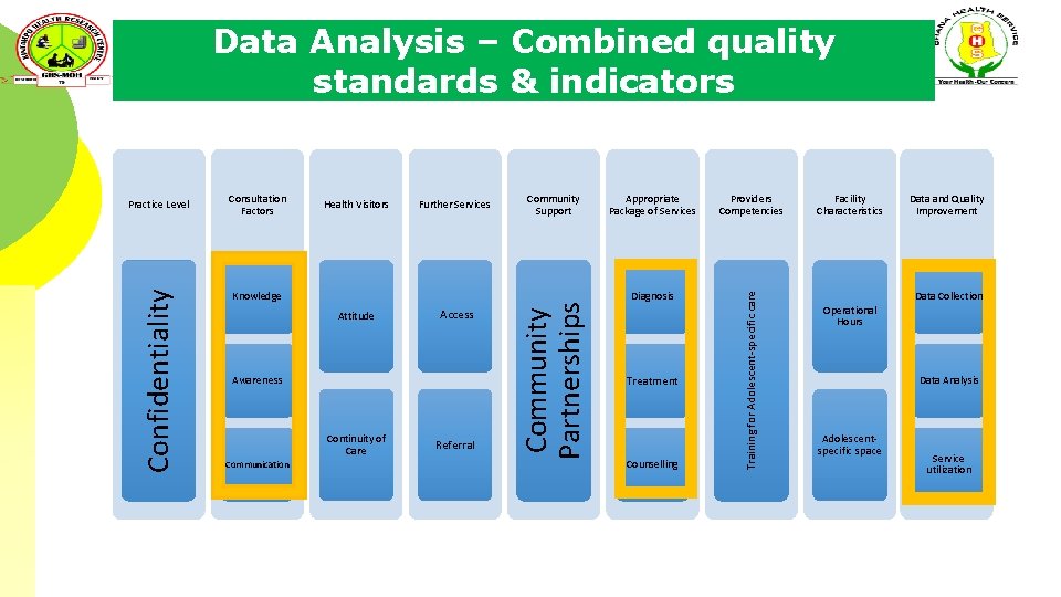 Data Analysis – Combined quality standards & indicators Knowledge Attitude Access Awareness Continuity of