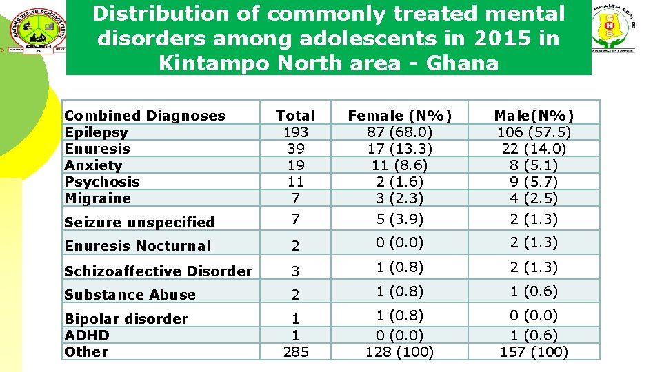 Distribution of commonly treated mental disorders among adolescents in 2015 in Kintampo North area