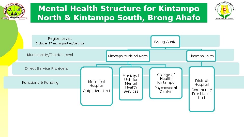 Mental Health Structure for Kintampo North & Kintampo South, Brong Ahafo Region Level: Brong