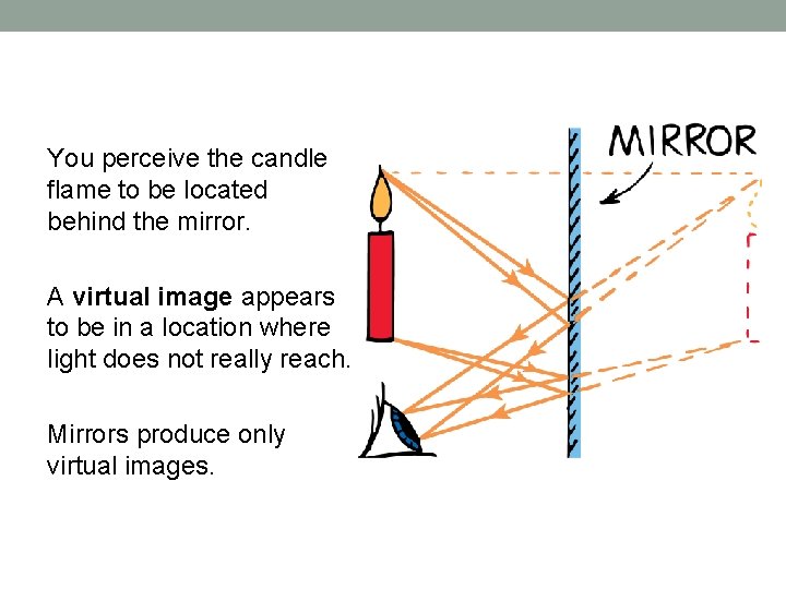 You perceive the candle flame to be located behind the mirror. A virtual image