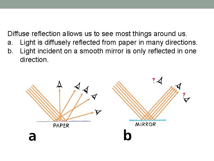 Diffuse reflection allows us to see most things around us. a. Light is diffusely