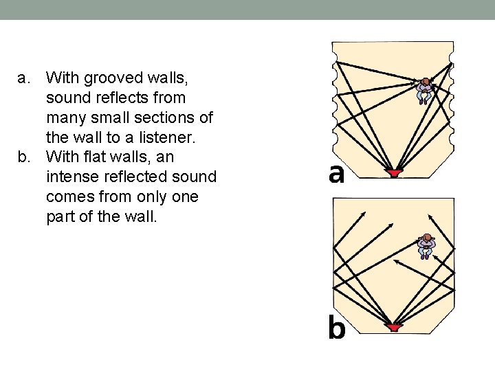 a. With grooved walls, sound reflects from many small sections of the wall to