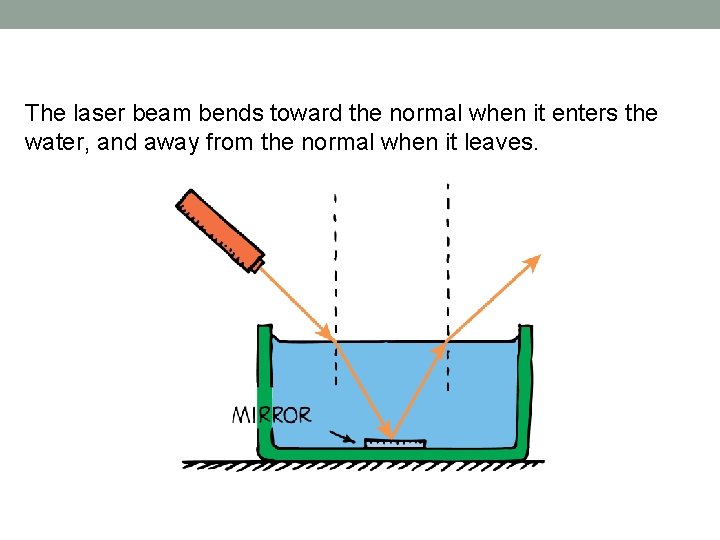 The laser beam bends toward the normal when it enters the water, and away