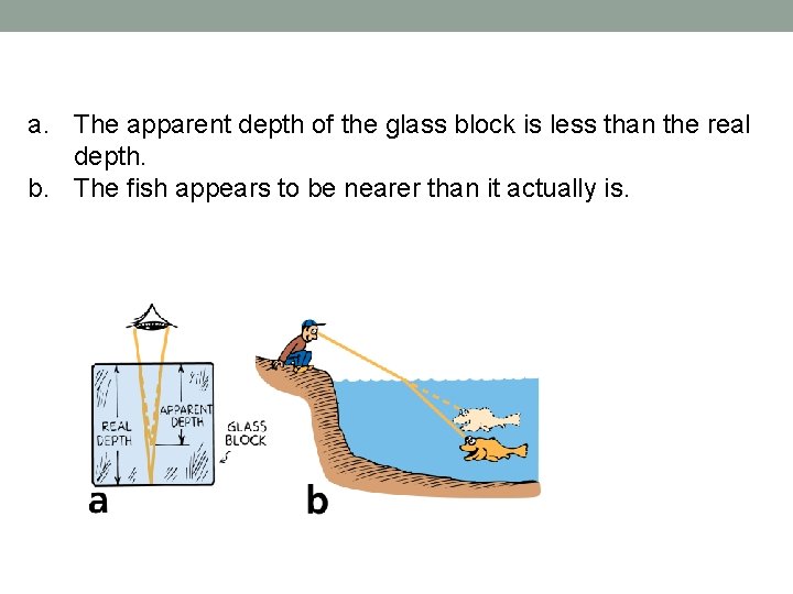 a. The apparent depth of the glass block is less than the real depth.