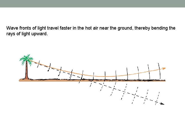 Wave fronts of light travel faster in the hot air near the ground, thereby
