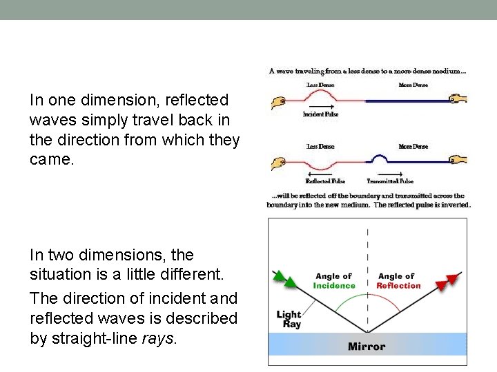 In one dimension, reflected waves simply travel back in the direction from which they