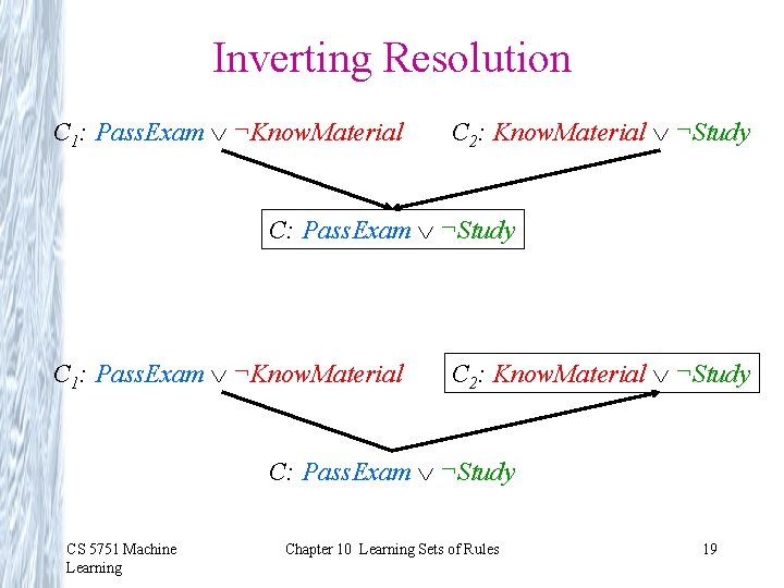 Inverting Resolution C 1: Pass. Exam ¬Know. Material C 2: Know. Material ¬Study C: