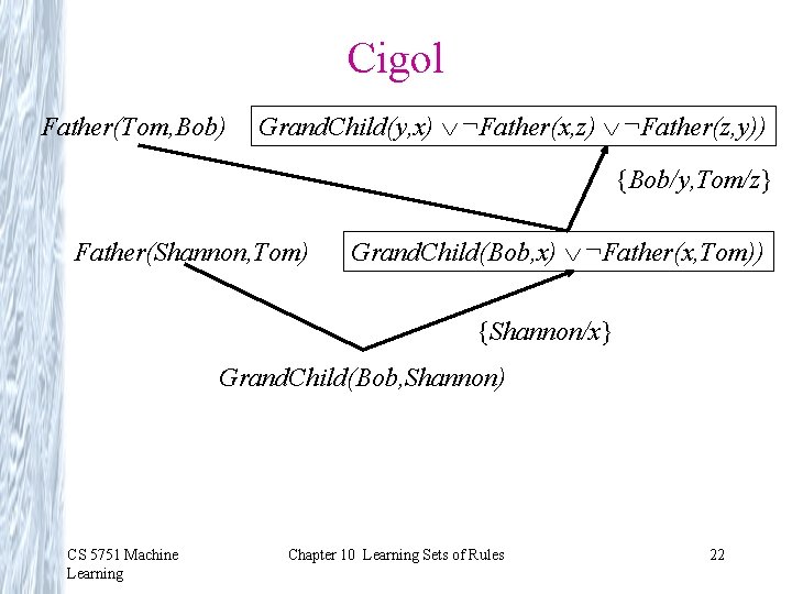 Cigol Father(Tom, Bob) Grand. Child(y, x) ¬Father(x, z) ¬Father(z, y)) {Bob/y, Tom/z} Father(Shannon, Tom)