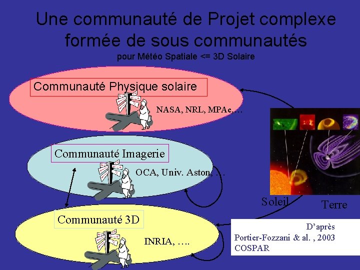 Une communauté de Projet complexe formée de sous communautés pour Météo Spatiale <= 3