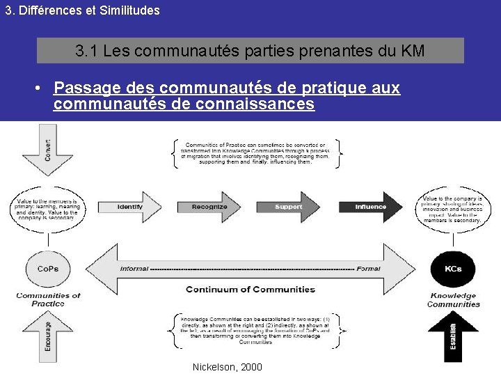 3. Différences et Similitudes 3. 1 Les communautés parties prenantes du KM • Passage