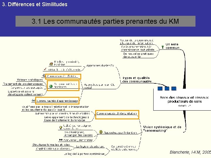 3. Différences et Similitudes 3. 1 Les communautés parties prenantes du KM Blancherie, I-KM,